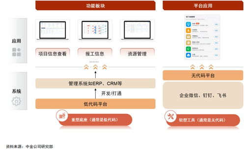 熱鬧的低代碼生態，能否孕育出軟件銷售的巨頭企業？